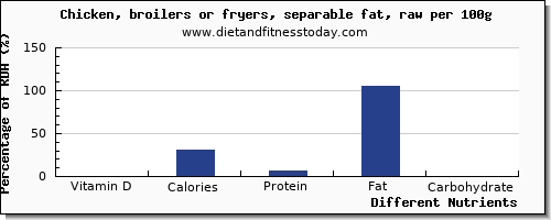 chart to show highest vitamin d in chicken per 100g